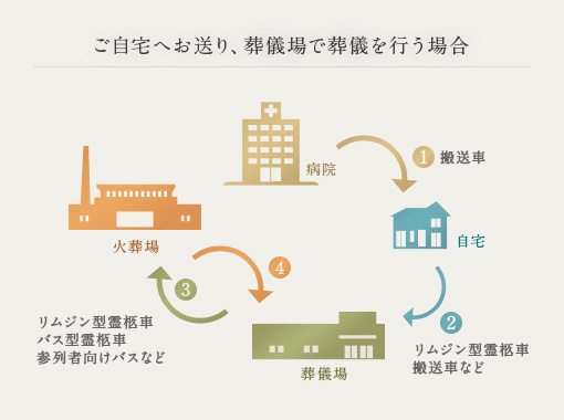 ご自宅へお送り、葬儀場で葬儀を行う場合