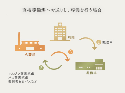 直接葬儀場へお送りし、葬儀を行う場合